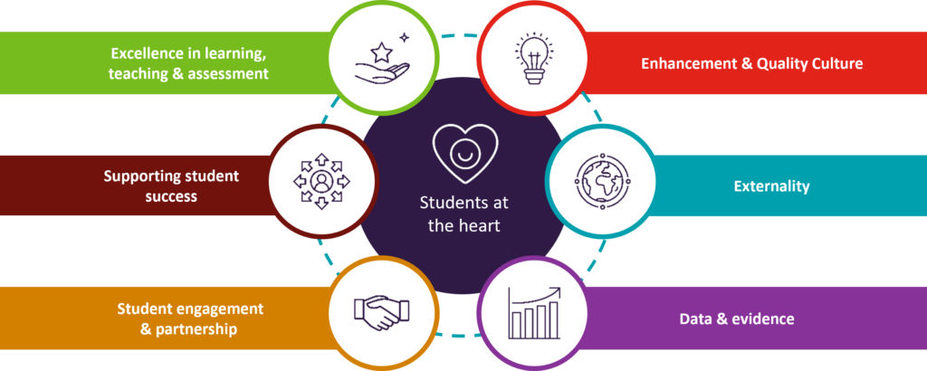 Principles of Scotland’s Tertiary Quality Enhancement Framework