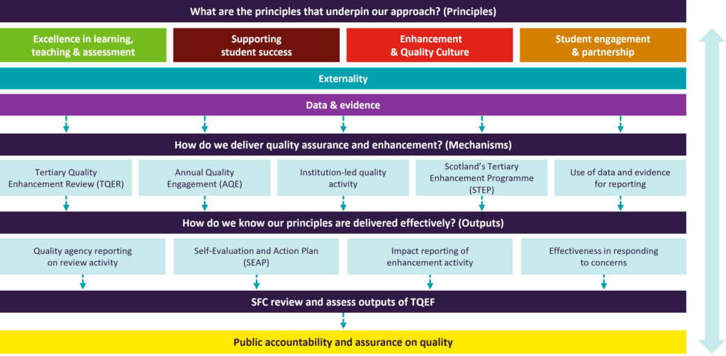 Scotland’s Tertiary Quality Enhancement Framework (TQEF)